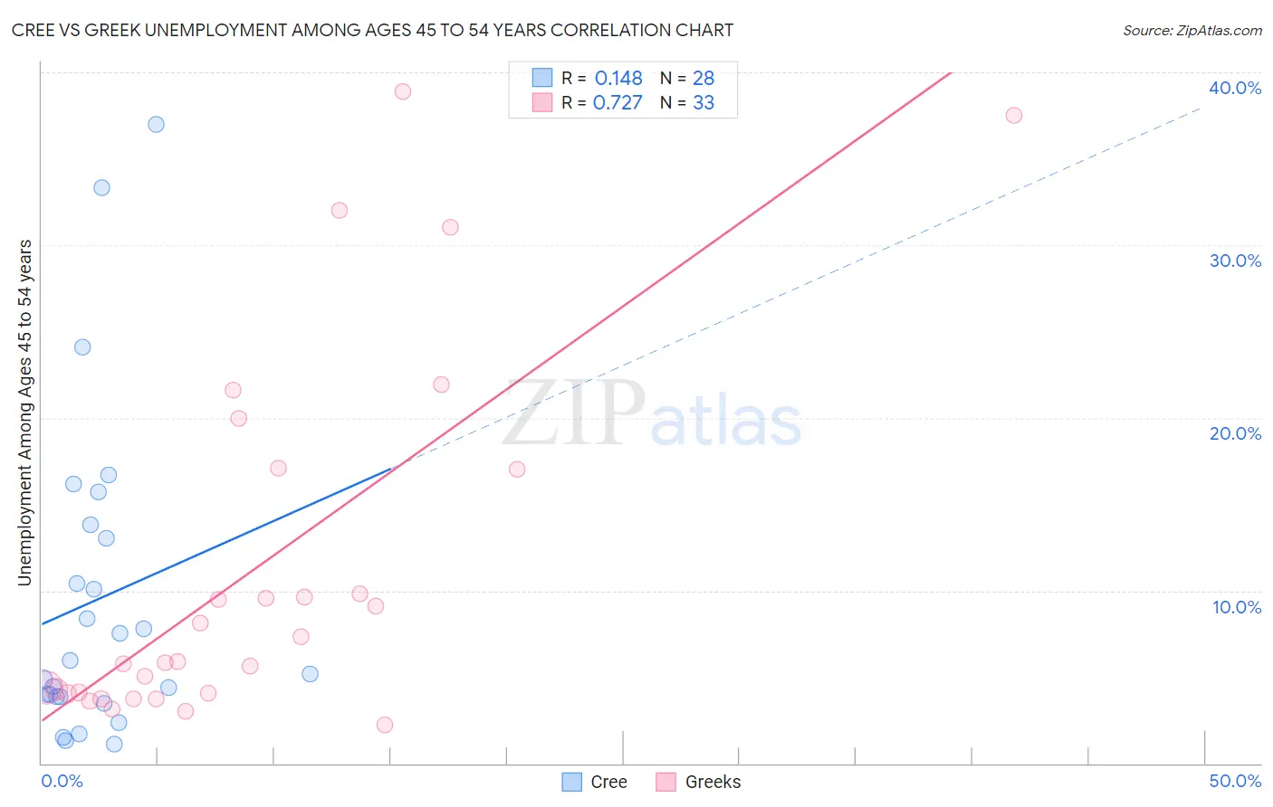 Cree vs Greek Unemployment Among Ages 45 to 54 years