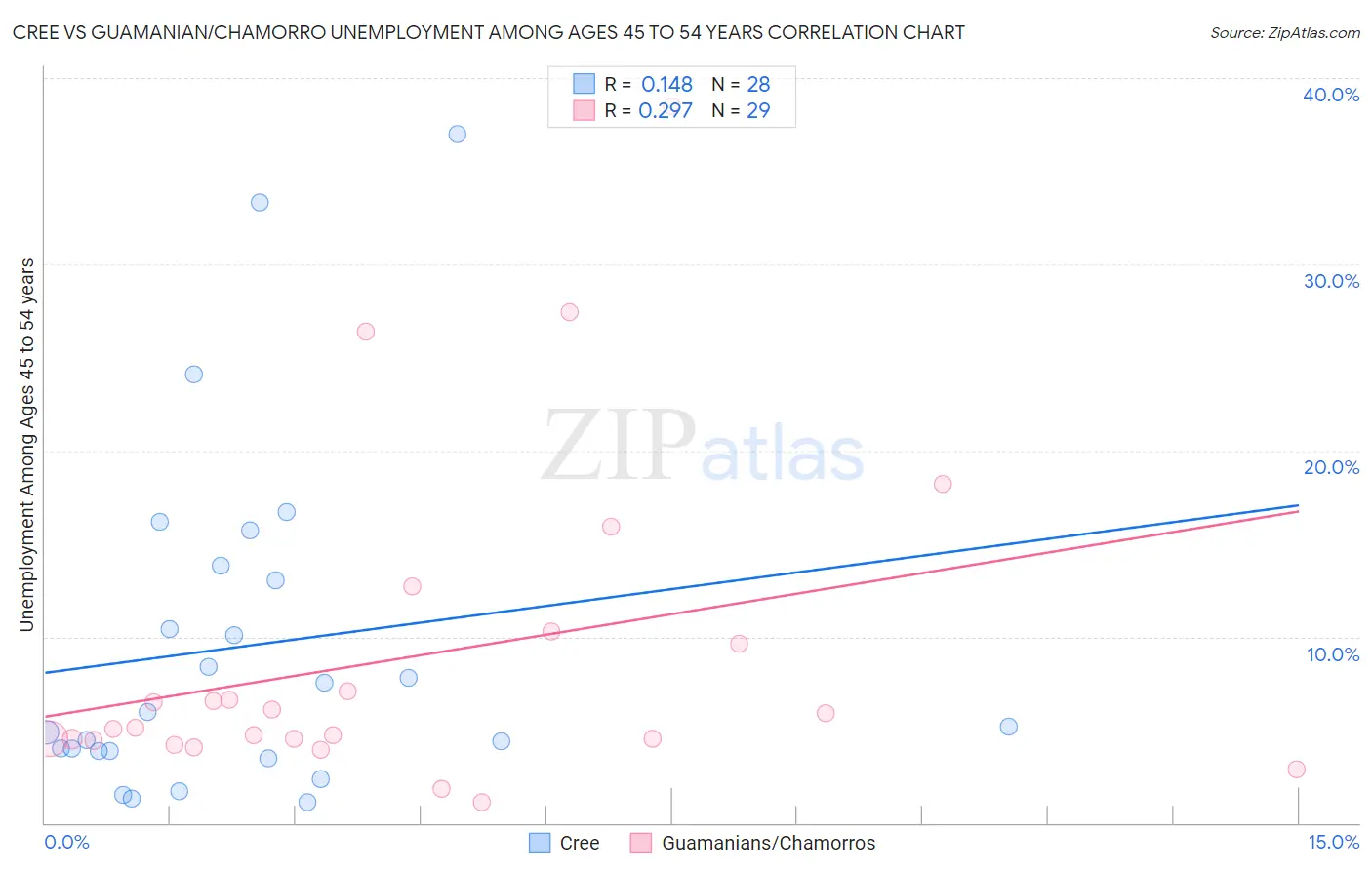 Cree vs Guamanian/Chamorro Unemployment Among Ages 45 to 54 years