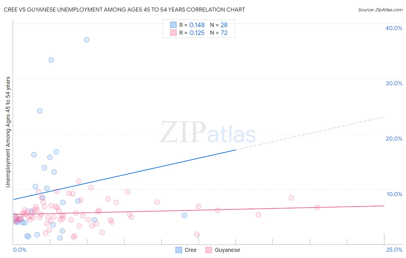 Cree vs Guyanese Unemployment Among Ages 45 to 54 years