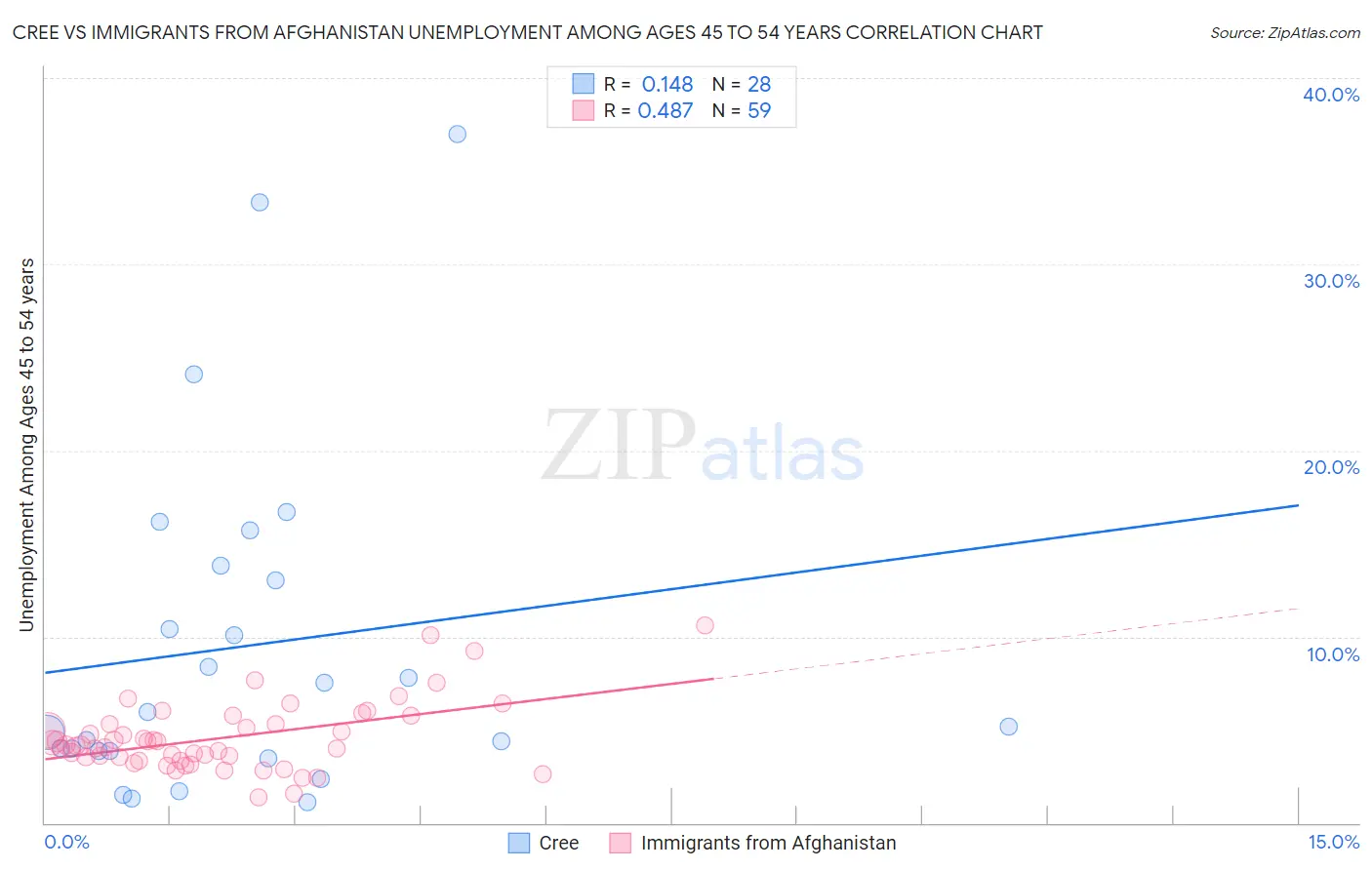 Cree vs Immigrants from Afghanistan Unemployment Among Ages 45 to 54 years