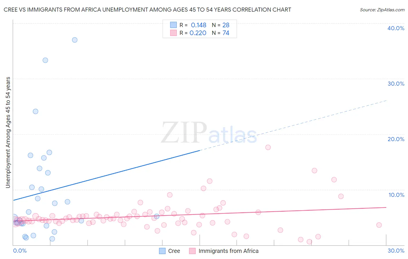 Cree vs Immigrants from Africa Unemployment Among Ages 45 to 54 years