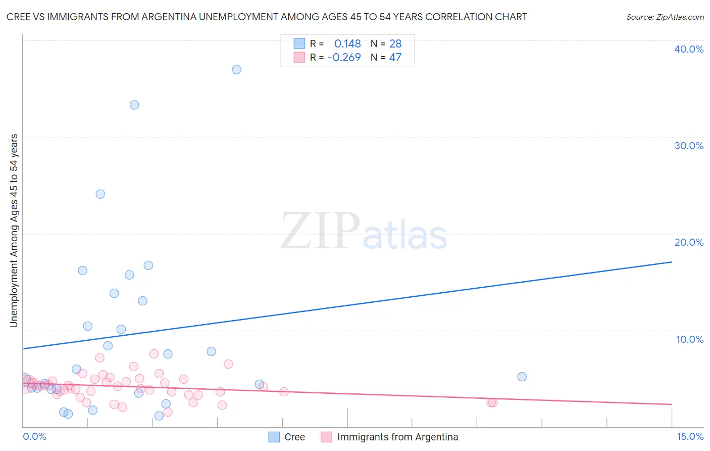 Cree vs Immigrants from Argentina Unemployment Among Ages 45 to 54 years