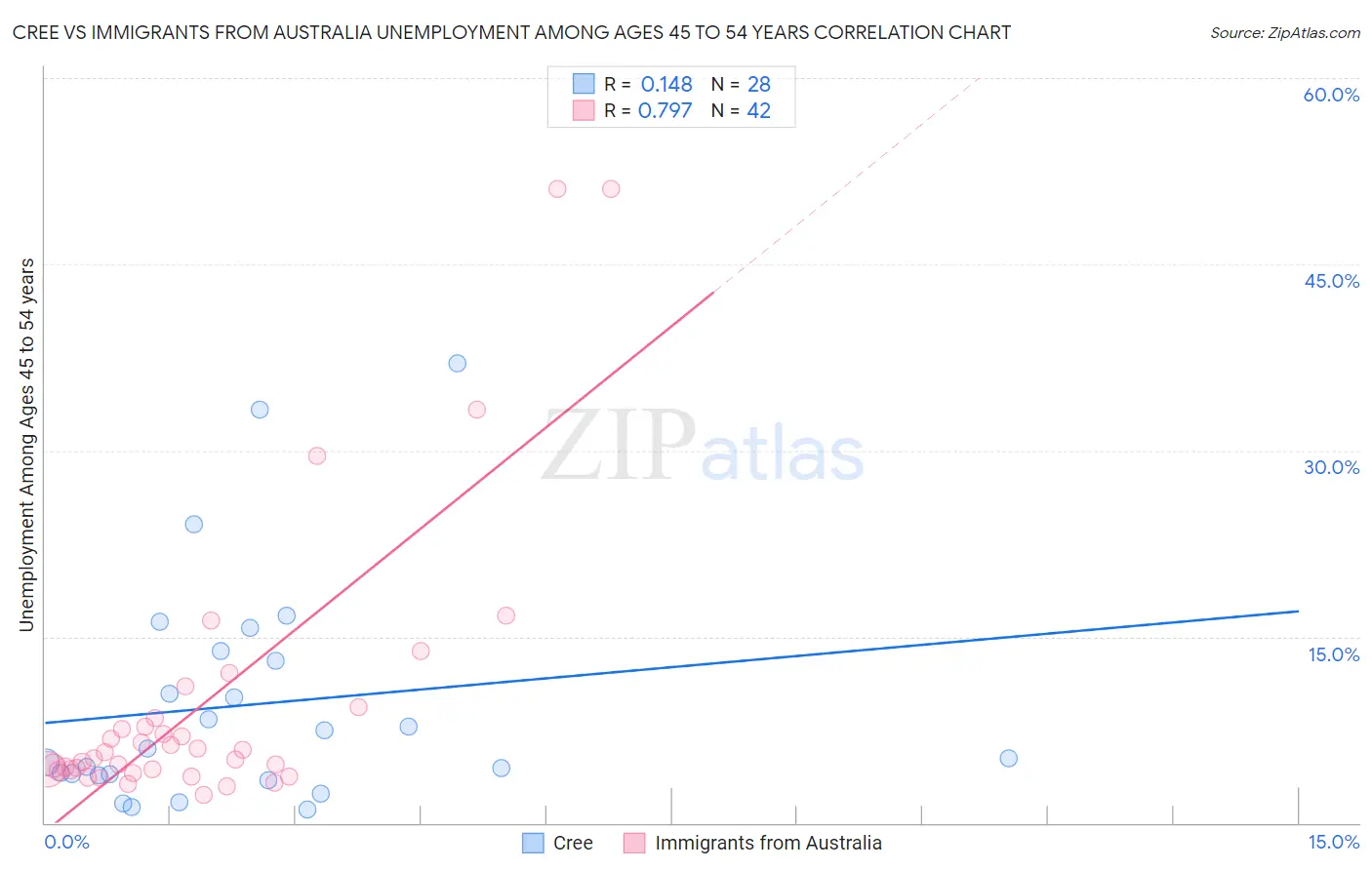 Cree vs Immigrants from Australia Unemployment Among Ages 45 to 54 years