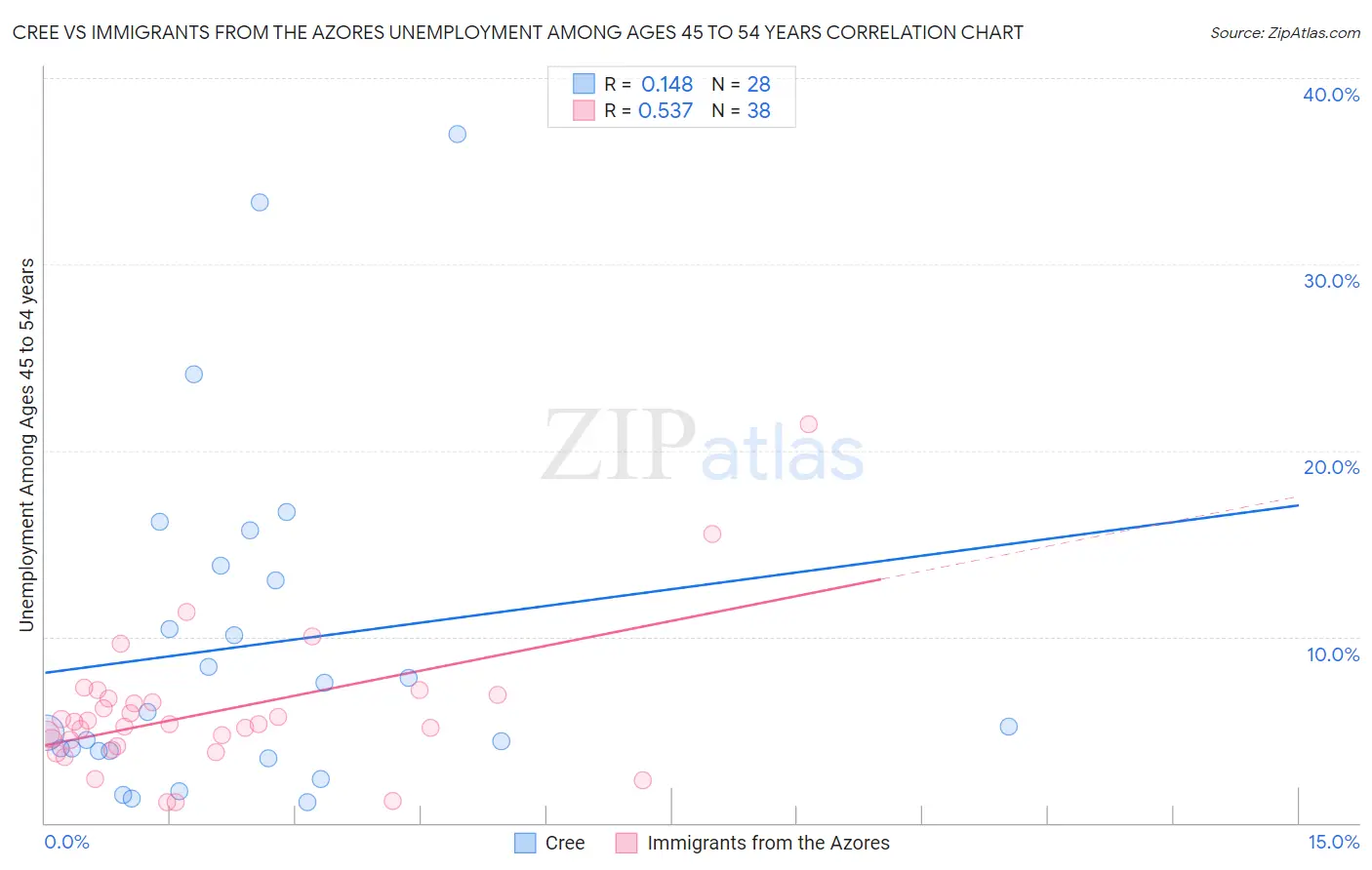 Cree vs Immigrants from the Azores Unemployment Among Ages 45 to 54 years