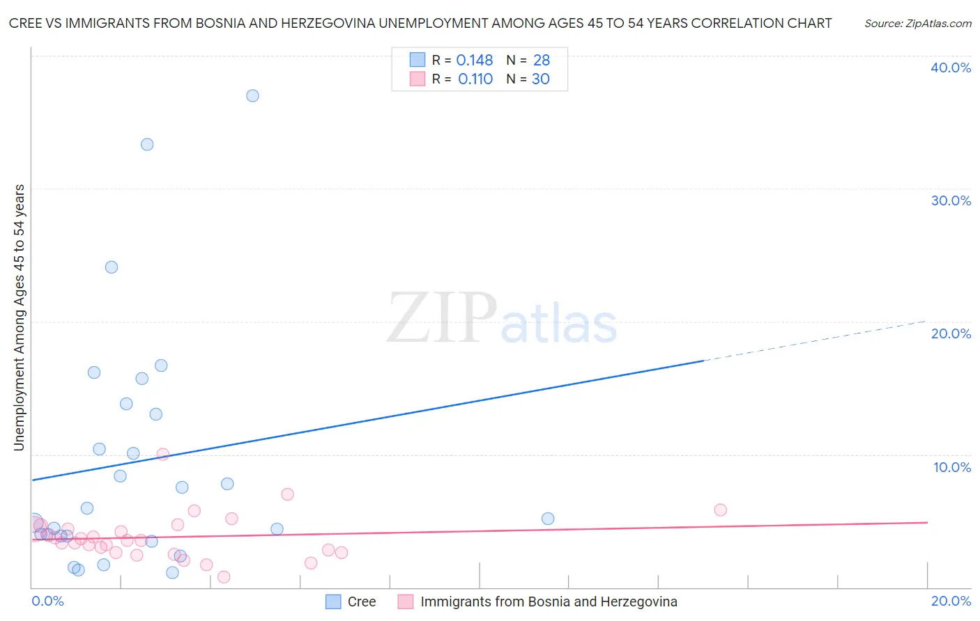 Cree vs Immigrants from Bosnia and Herzegovina Unemployment Among Ages 45 to 54 years