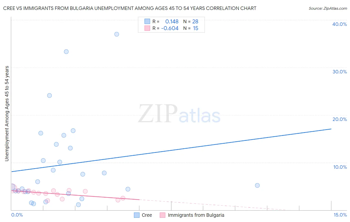 Cree vs Immigrants from Bulgaria Unemployment Among Ages 45 to 54 years