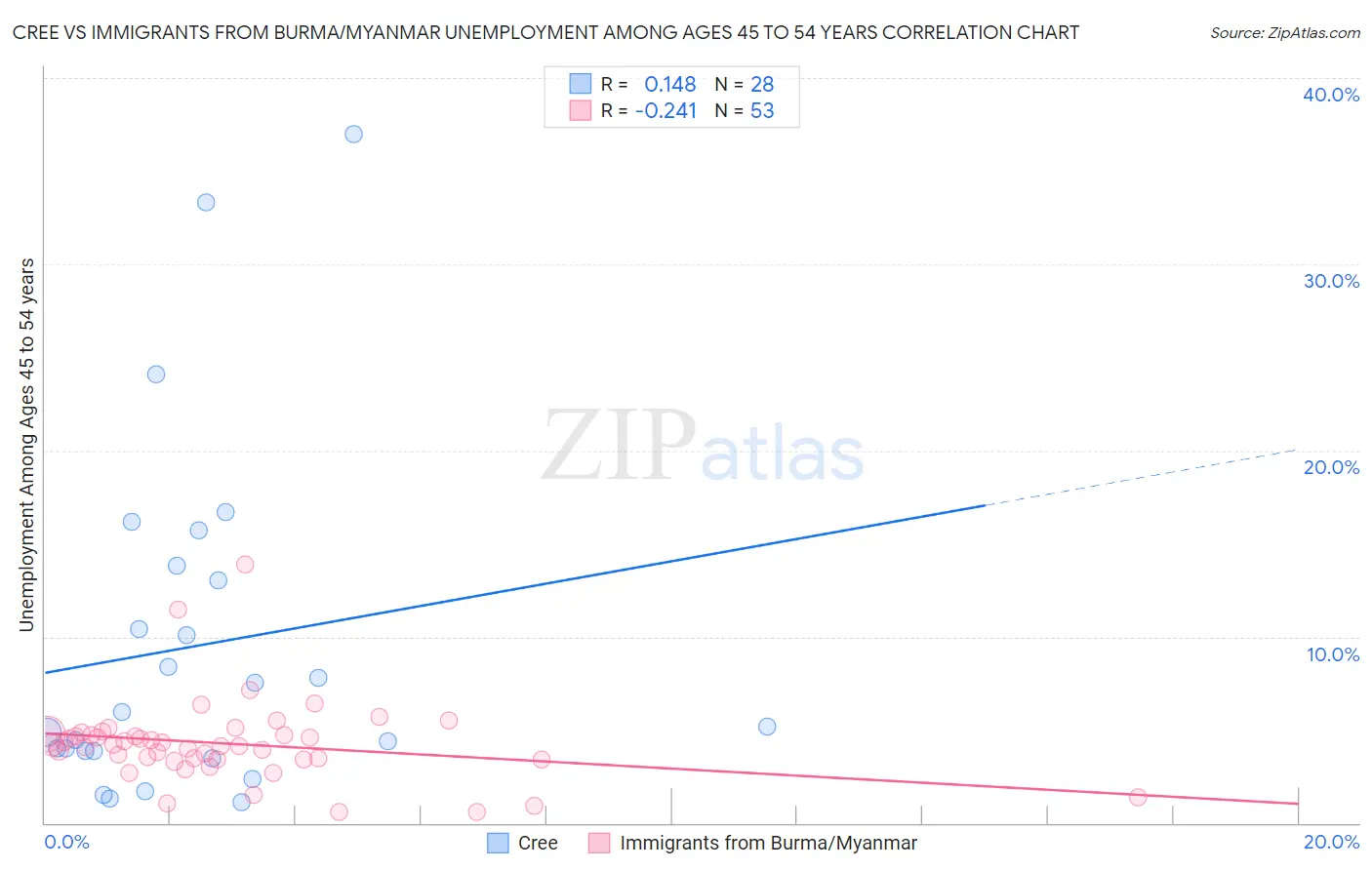 Cree vs Immigrants from Burma/Myanmar Unemployment Among Ages 45 to 54 years