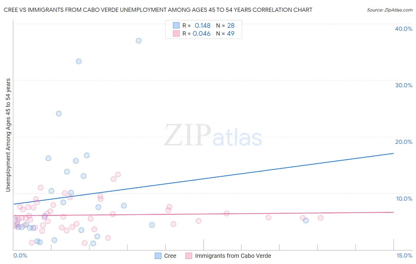 Cree vs Immigrants from Cabo Verde Unemployment Among Ages 45 to 54 years