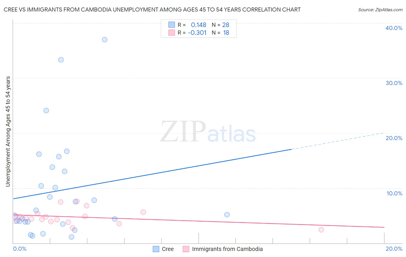 Cree vs Immigrants from Cambodia Unemployment Among Ages 45 to 54 years