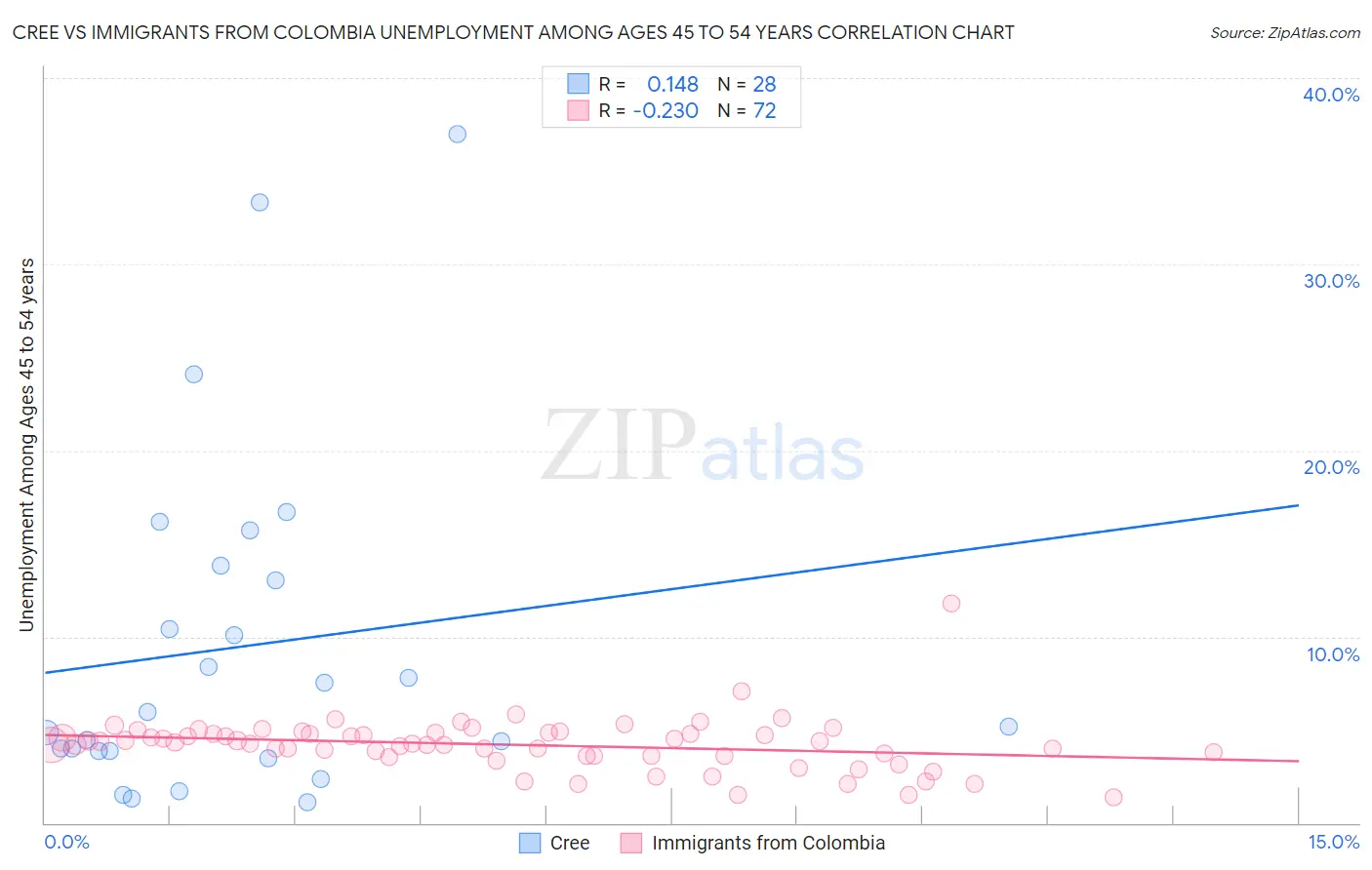 Cree vs Immigrants from Colombia Unemployment Among Ages 45 to 54 years