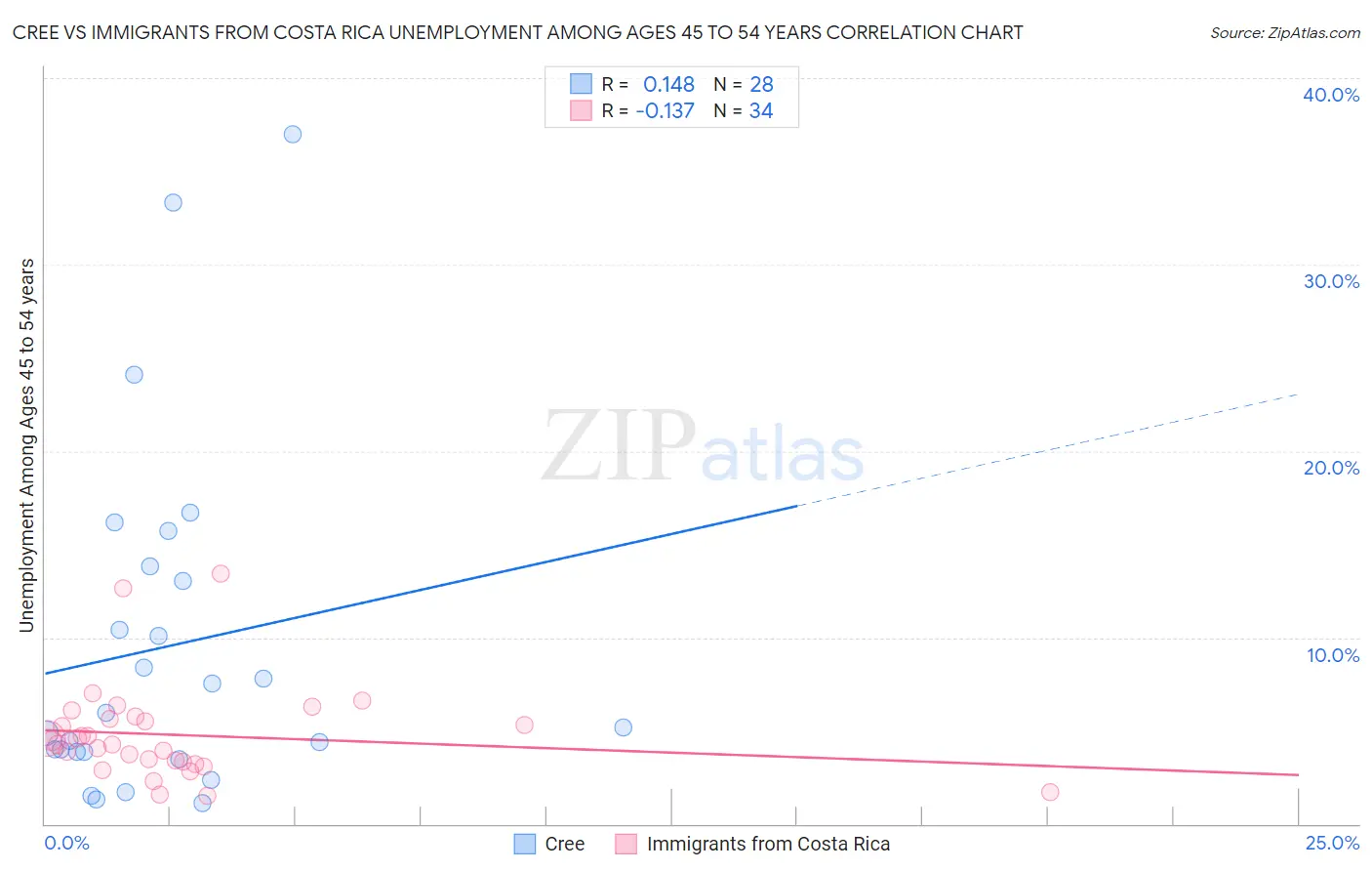 Cree vs Immigrants from Costa Rica Unemployment Among Ages 45 to 54 years