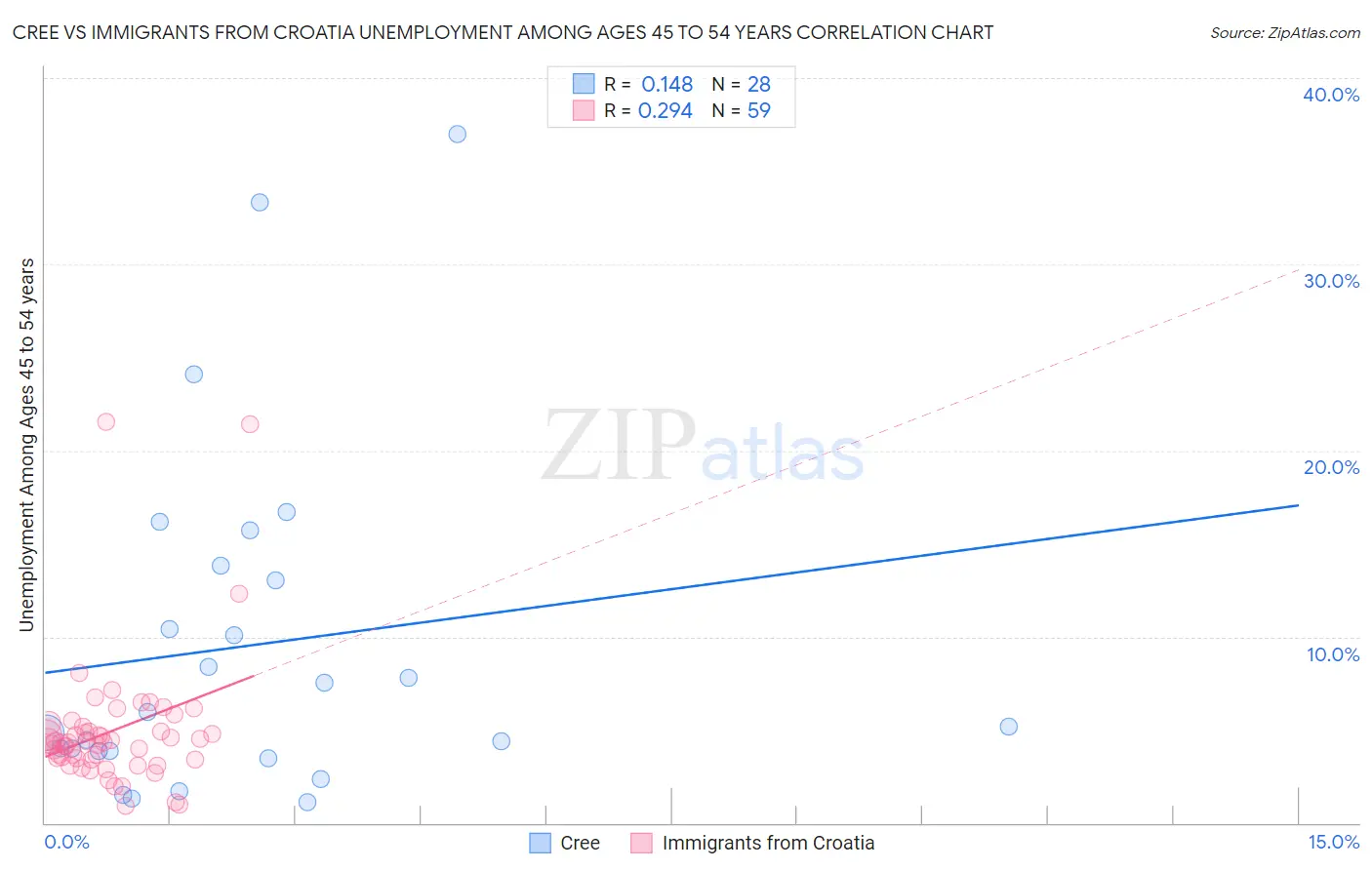 Cree vs Immigrants from Croatia Unemployment Among Ages 45 to 54 years