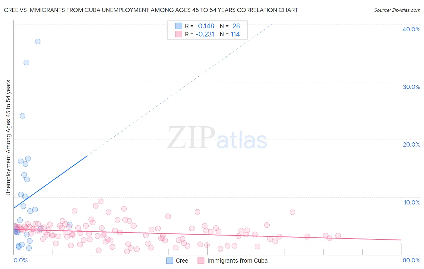 Cree vs Immigrants from Cuba Unemployment Among Ages 45 to 54 years