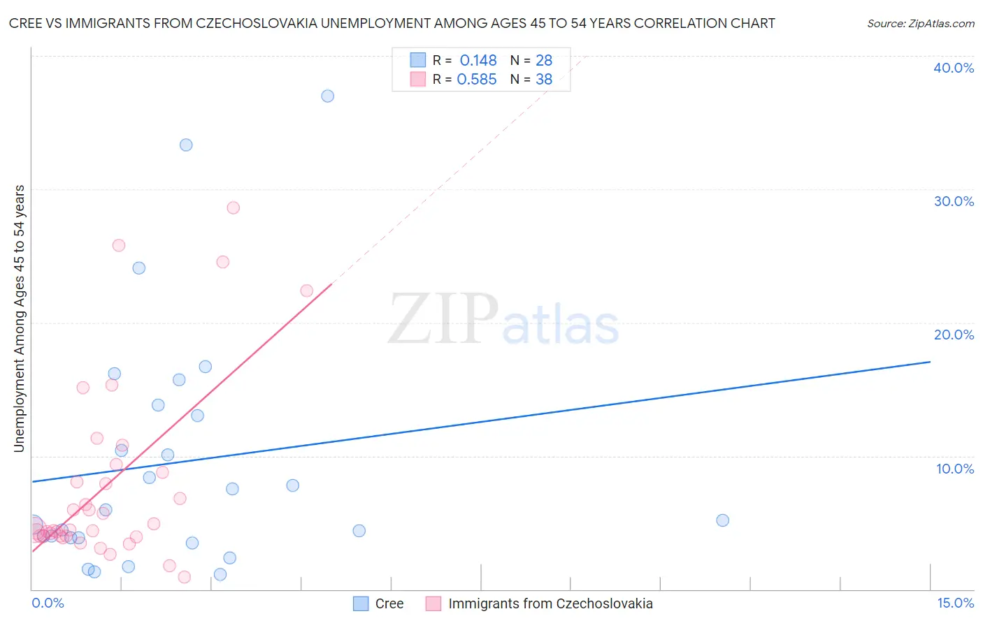 Cree vs Immigrants from Czechoslovakia Unemployment Among Ages 45 to 54 years