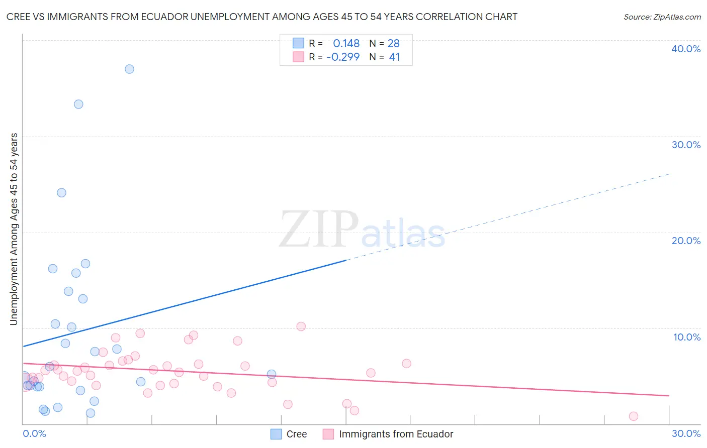 Cree vs Immigrants from Ecuador Unemployment Among Ages 45 to 54 years