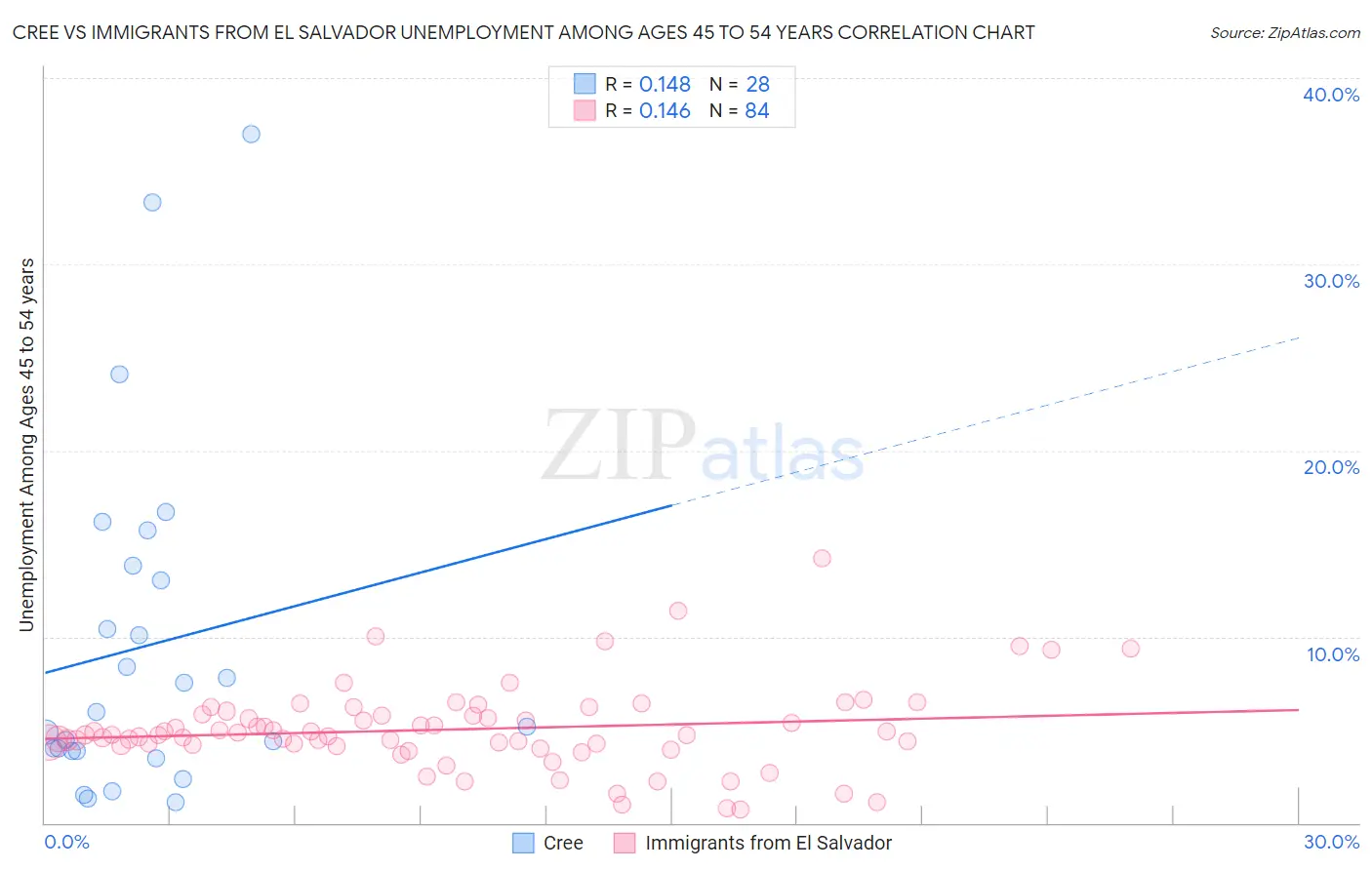 Cree vs Immigrants from El Salvador Unemployment Among Ages 45 to 54 years