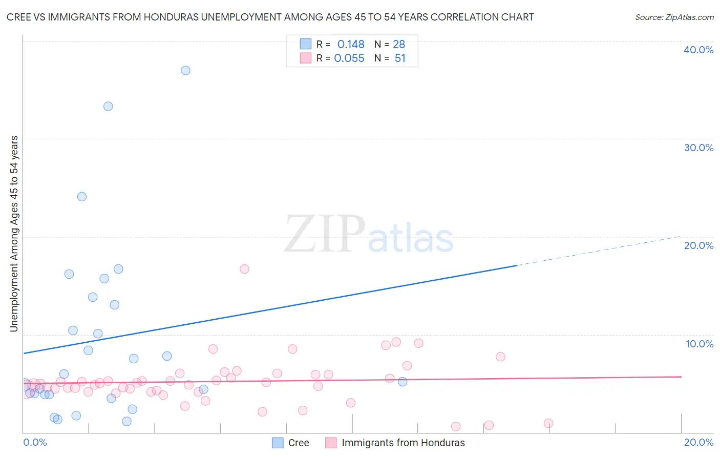 Cree vs Immigrants from Honduras Unemployment Among Ages 45 to 54 years