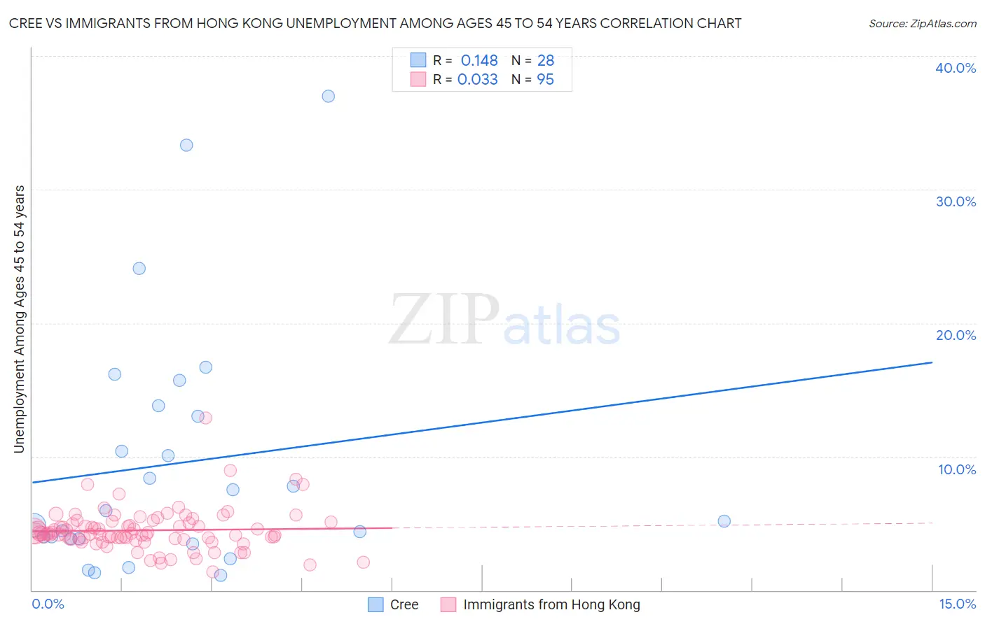 Cree vs Immigrants from Hong Kong Unemployment Among Ages 45 to 54 years