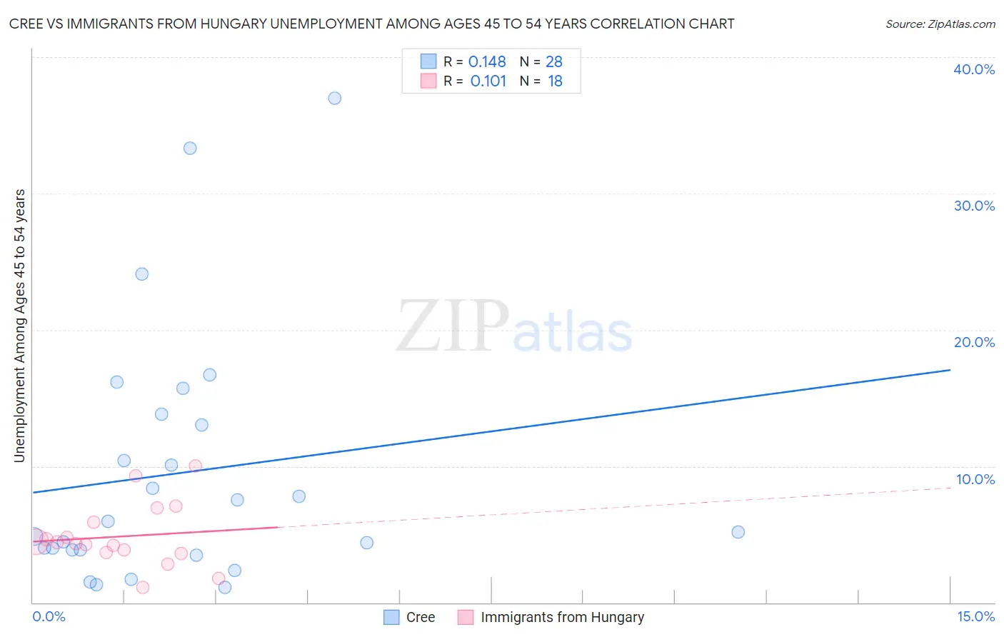 Cree vs Immigrants from Hungary Unemployment Among Ages 45 to 54 years