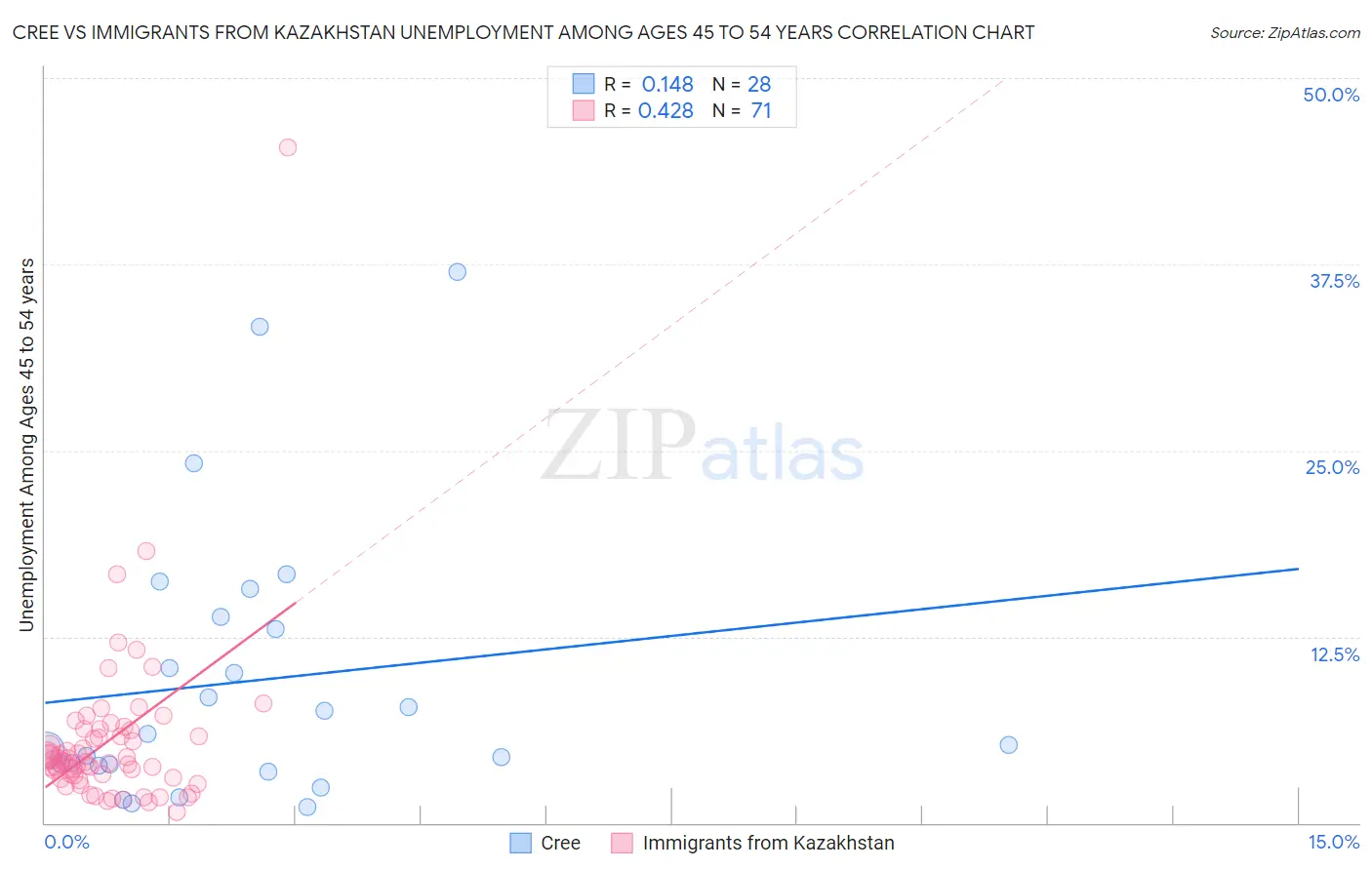 Cree vs Immigrants from Kazakhstan Unemployment Among Ages 45 to 54 years