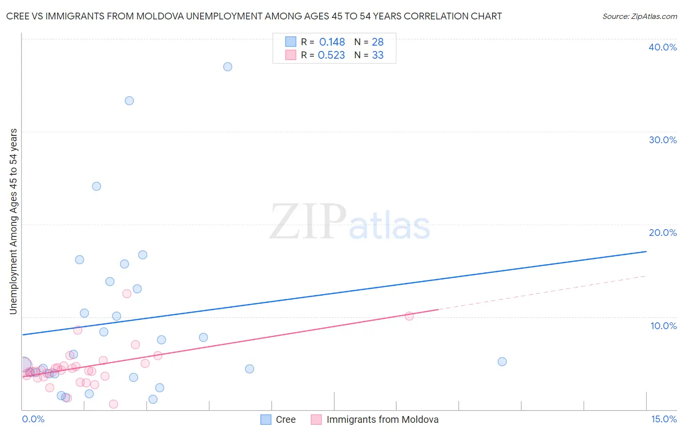 Cree vs Immigrants from Moldova Unemployment Among Ages 45 to 54 years