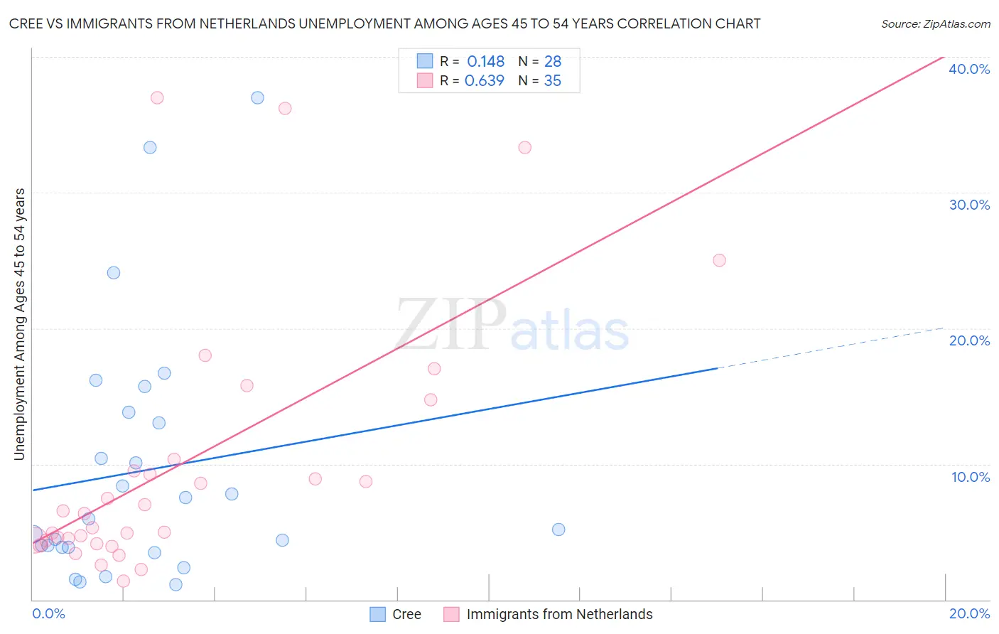 Cree vs Immigrants from Netherlands Unemployment Among Ages 45 to 54 years