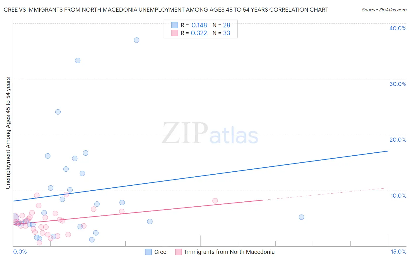 Cree vs Immigrants from North Macedonia Unemployment Among Ages 45 to 54 years