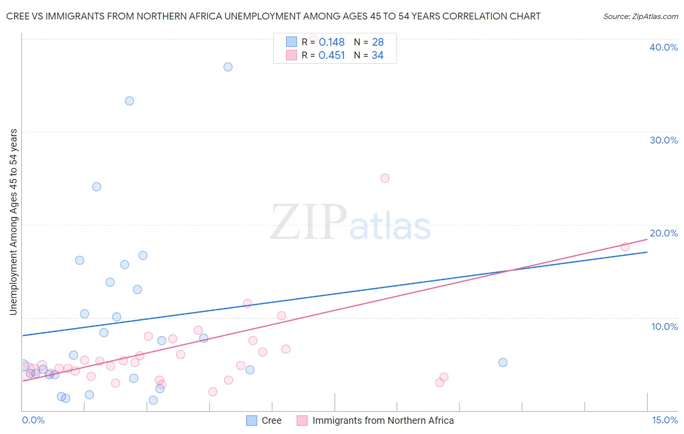 Cree vs Immigrants from Northern Africa Unemployment Among Ages 45 to 54 years