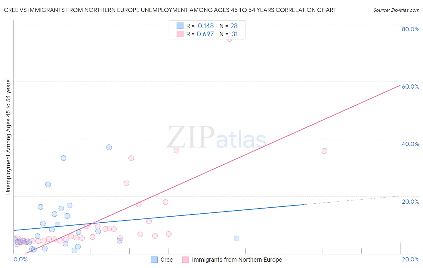 Cree vs Immigrants from Northern Europe Unemployment Among Ages 45 to 54 years