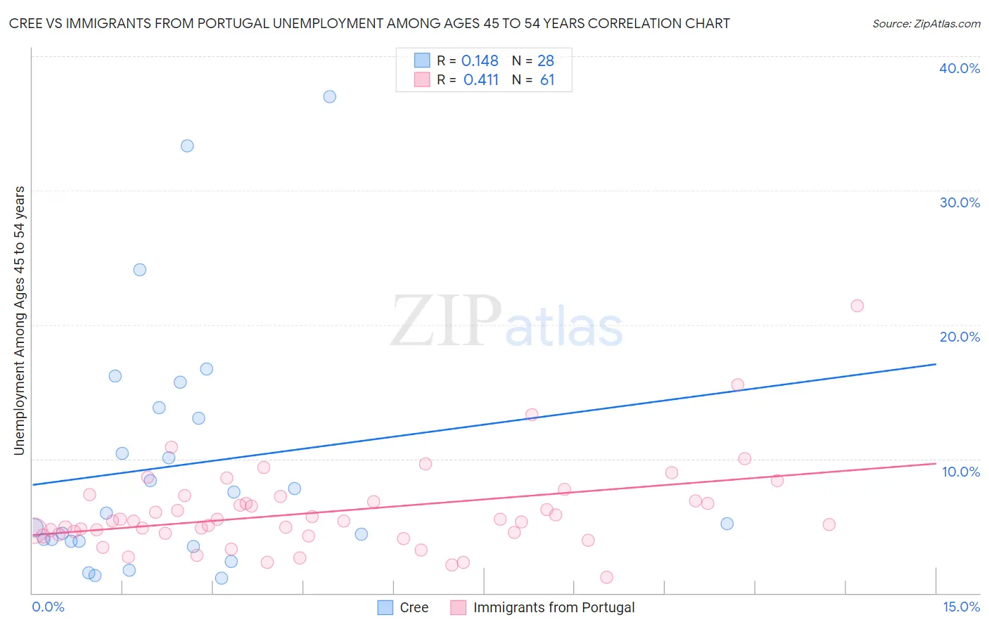 Cree vs Immigrants from Portugal Unemployment Among Ages 45 to 54 years