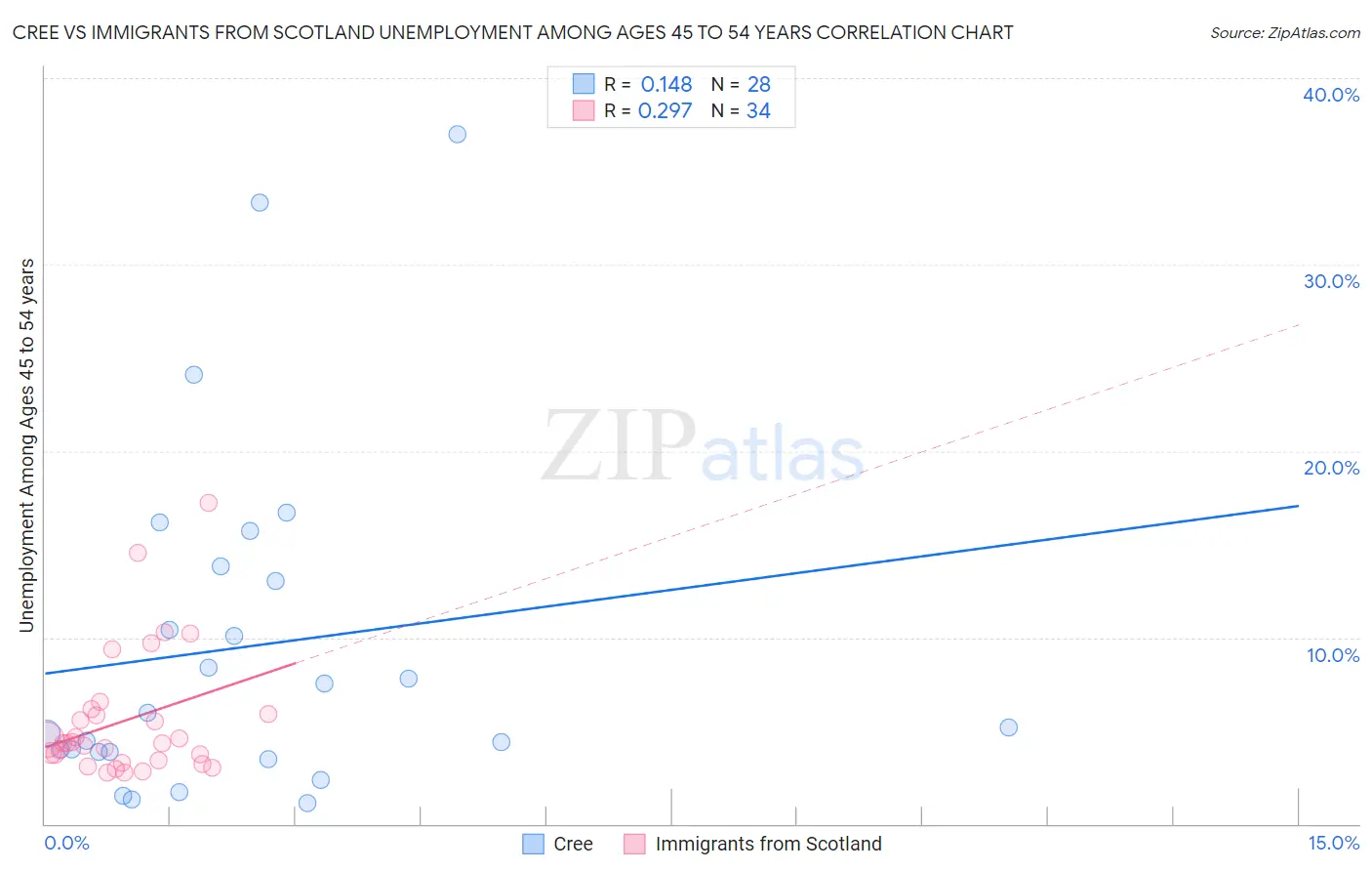 Cree vs Immigrants from Scotland Unemployment Among Ages 45 to 54 years