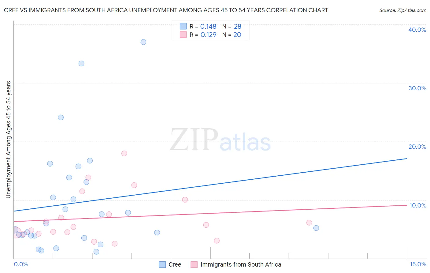 Cree vs Immigrants from South Africa Unemployment Among Ages 45 to 54 years