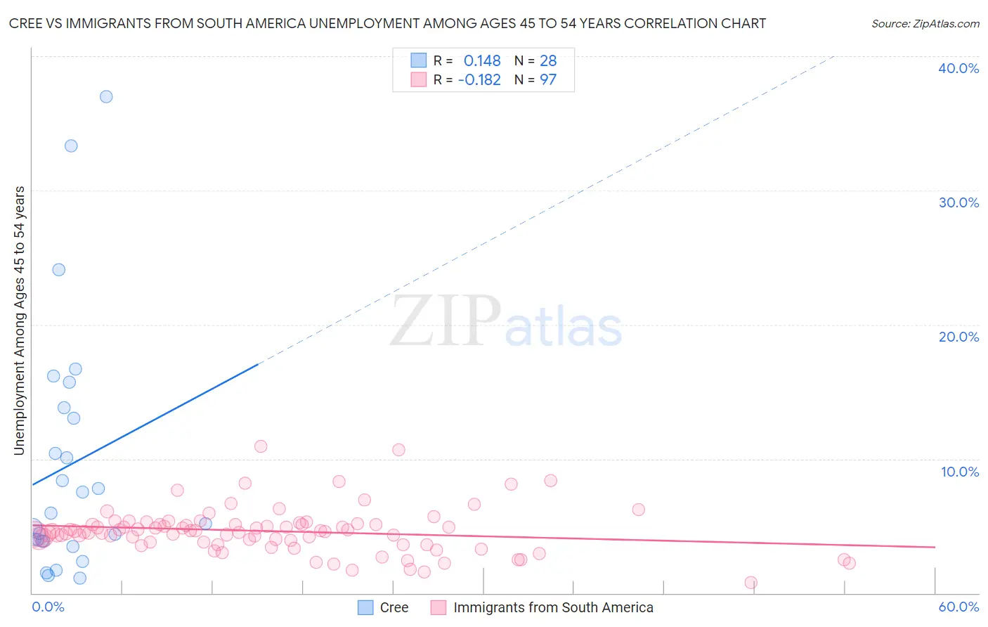 Cree vs Immigrants from South America Unemployment Among Ages 45 to 54 years