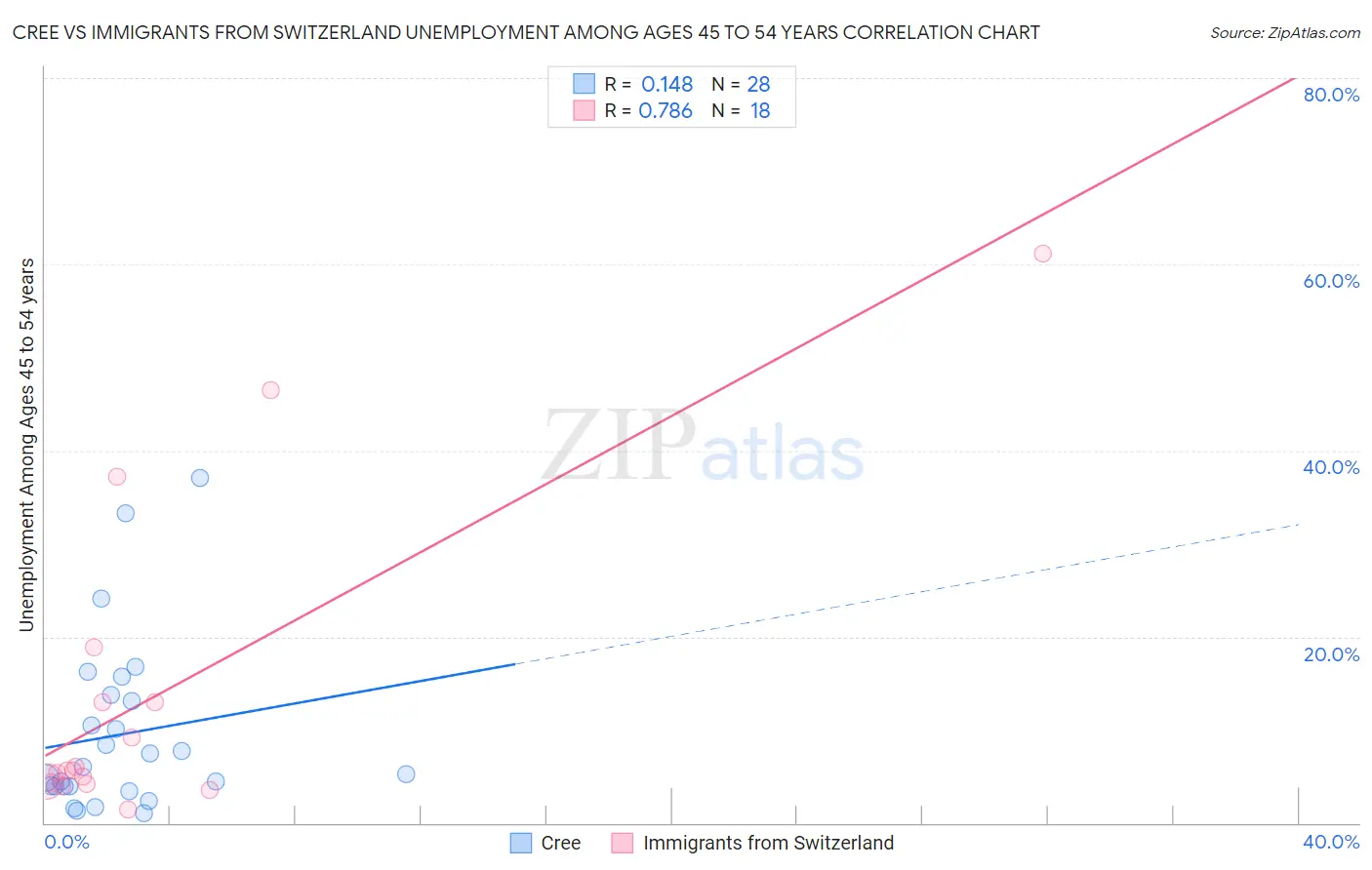 Cree vs Immigrants from Switzerland Unemployment Among Ages 45 to 54 years