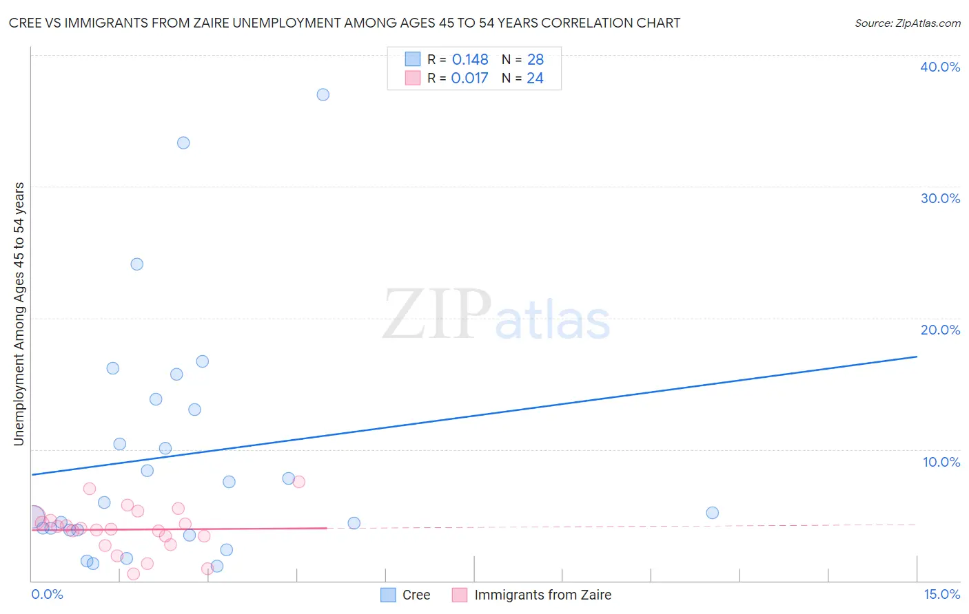 Cree vs Immigrants from Zaire Unemployment Among Ages 45 to 54 years