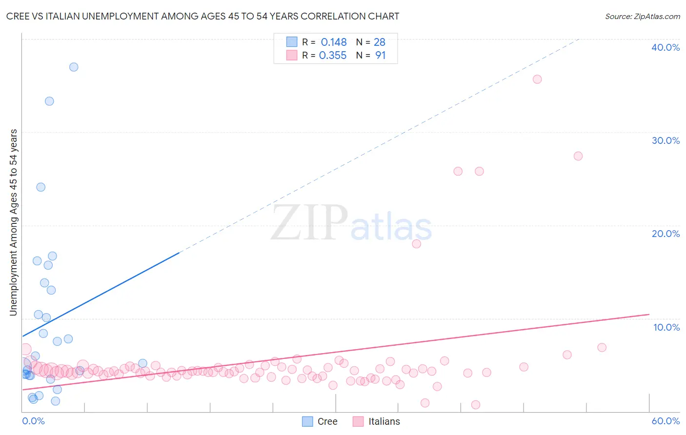 Cree vs Italian Unemployment Among Ages 45 to 54 years