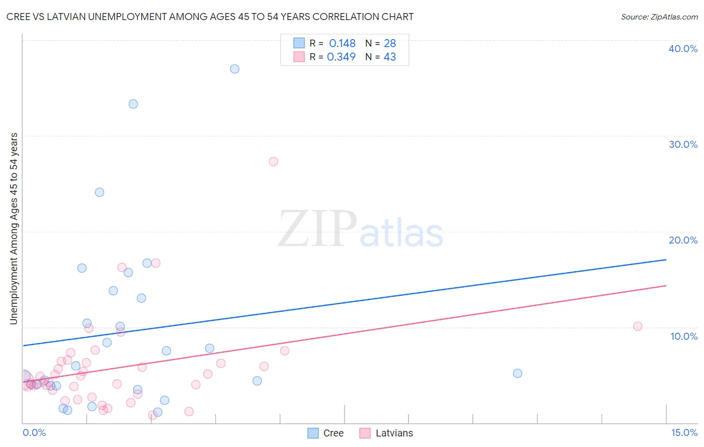 Cree vs Latvian Unemployment Among Ages 45 to 54 years