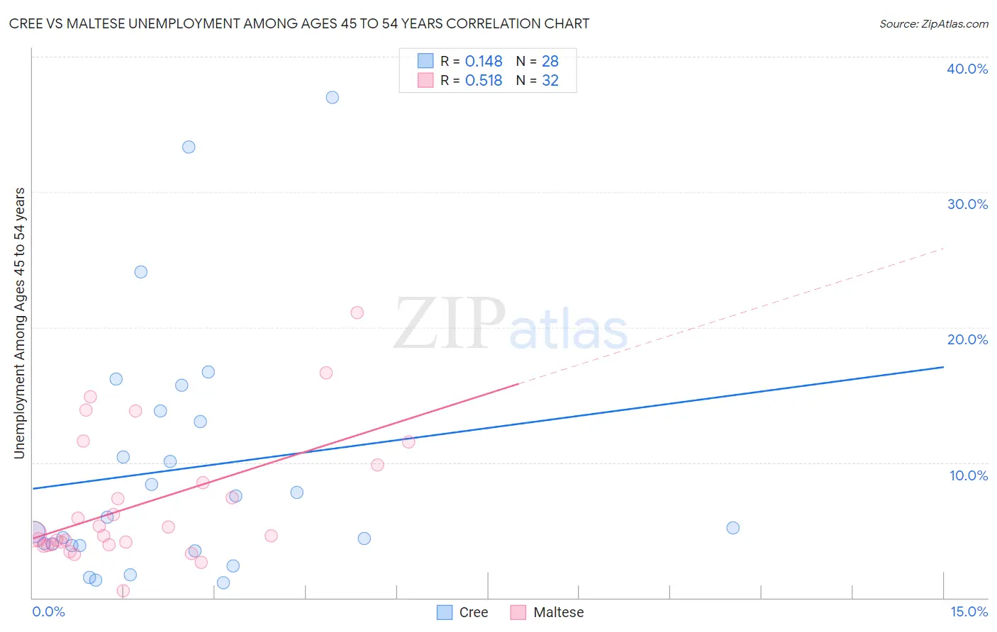 Cree vs Maltese Unemployment Among Ages 45 to 54 years