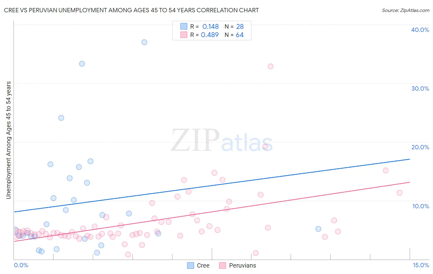 Cree vs Peruvian Unemployment Among Ages 45 to 54 years