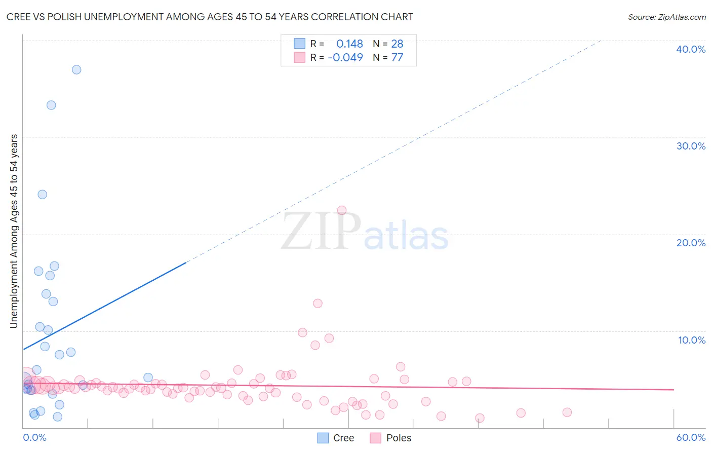Cree vs Polish Unemployment Among Ages 45 to 54 years