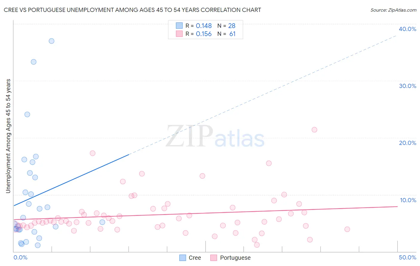 Cree vs Portuguese Unemployment Among Ages 45 to 54 years