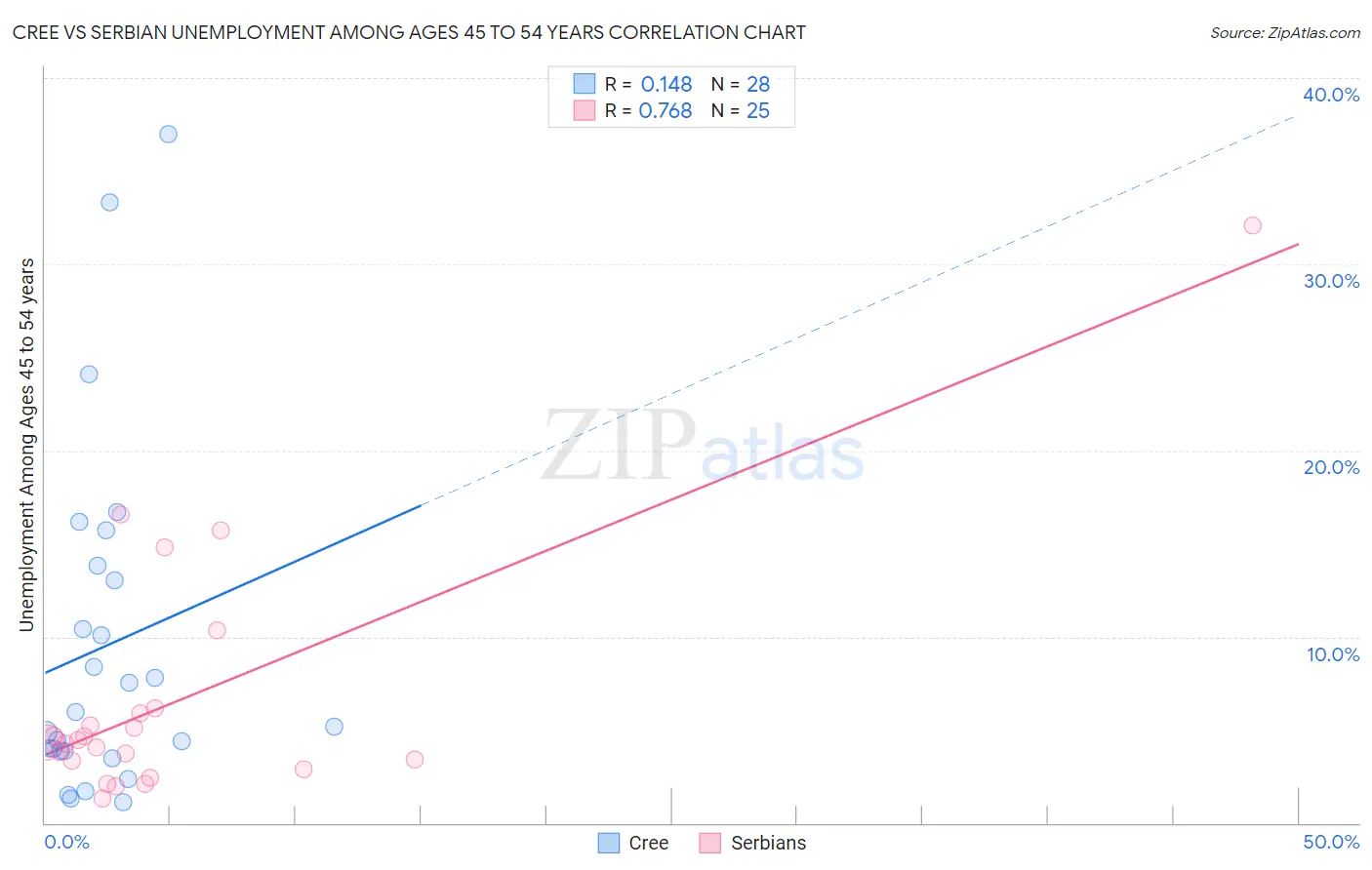 Cree vs Serbian Unemployment Among Ages 45 to 54 years