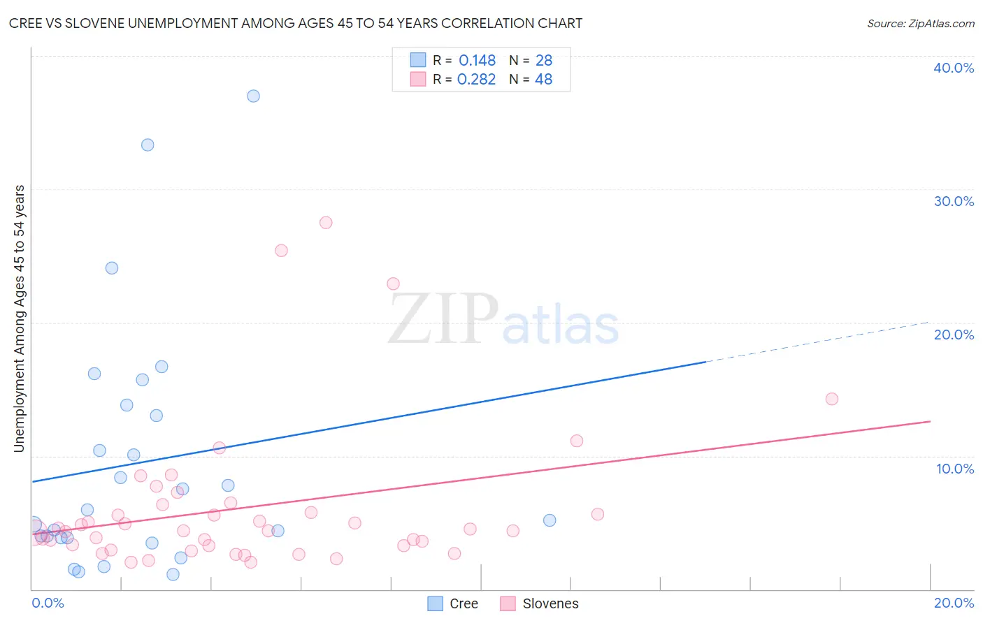 Cree vs Slovene Unemployment Among Ages 45 to 54 years