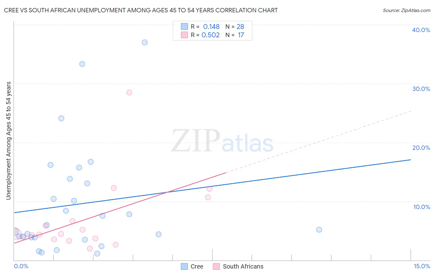 Cree vs South African Unemployment Among Ages 45 to 54 years