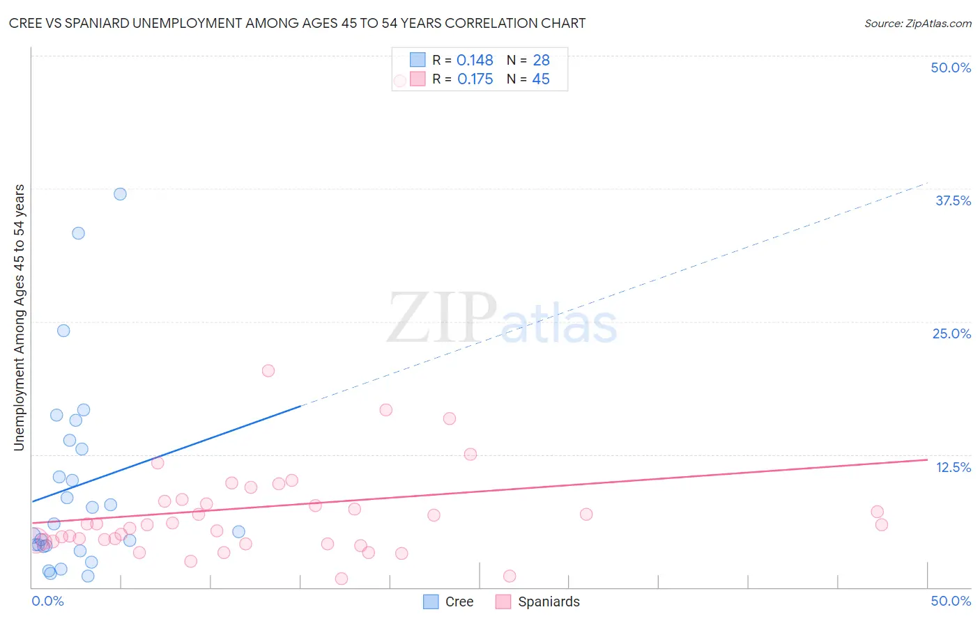 Cree vs Spaniard Unemployment Among Ages 45 to 54 years