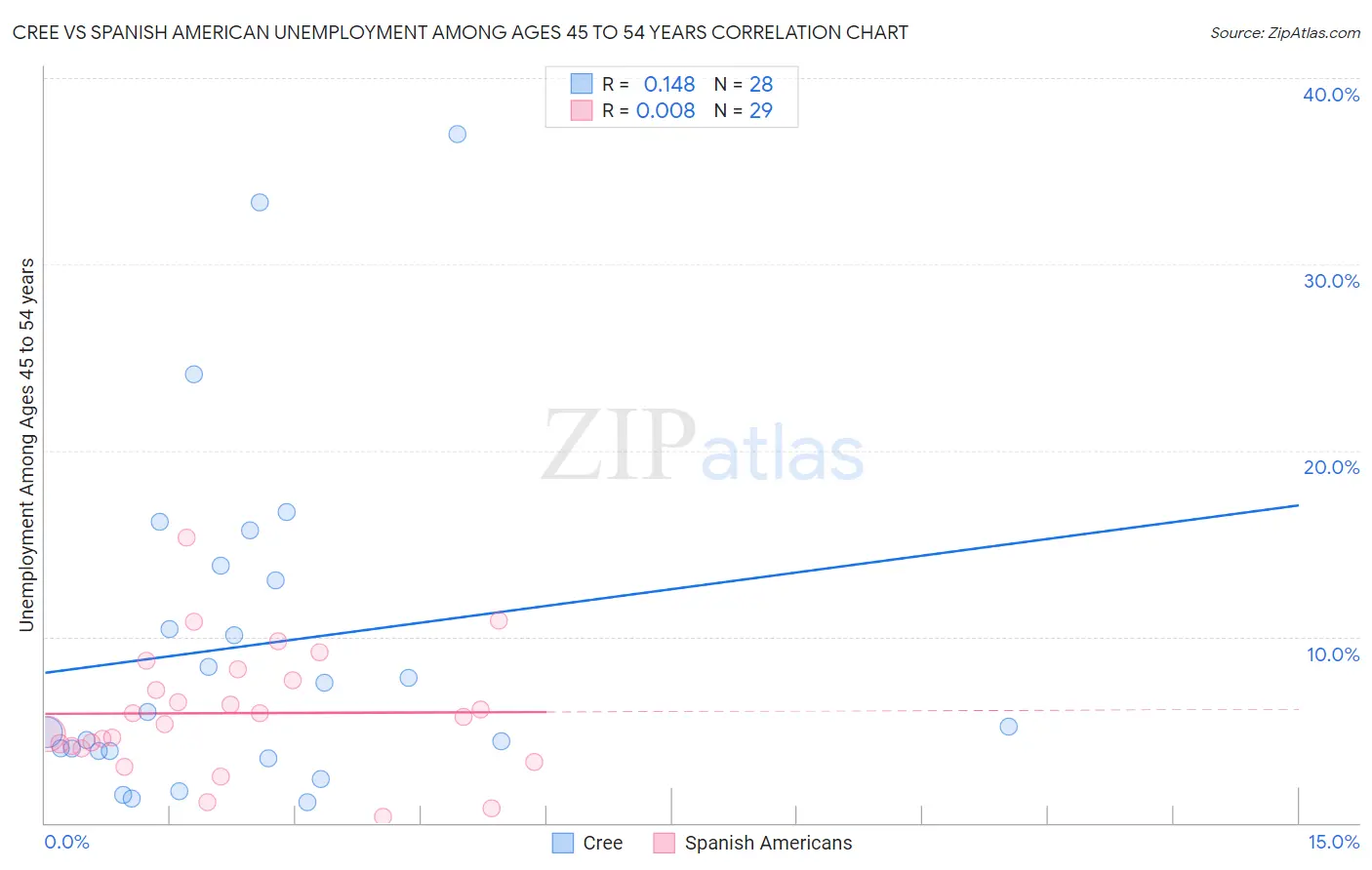 Cree vs Spanish American Unemployment Among Ages 45 to 54 years