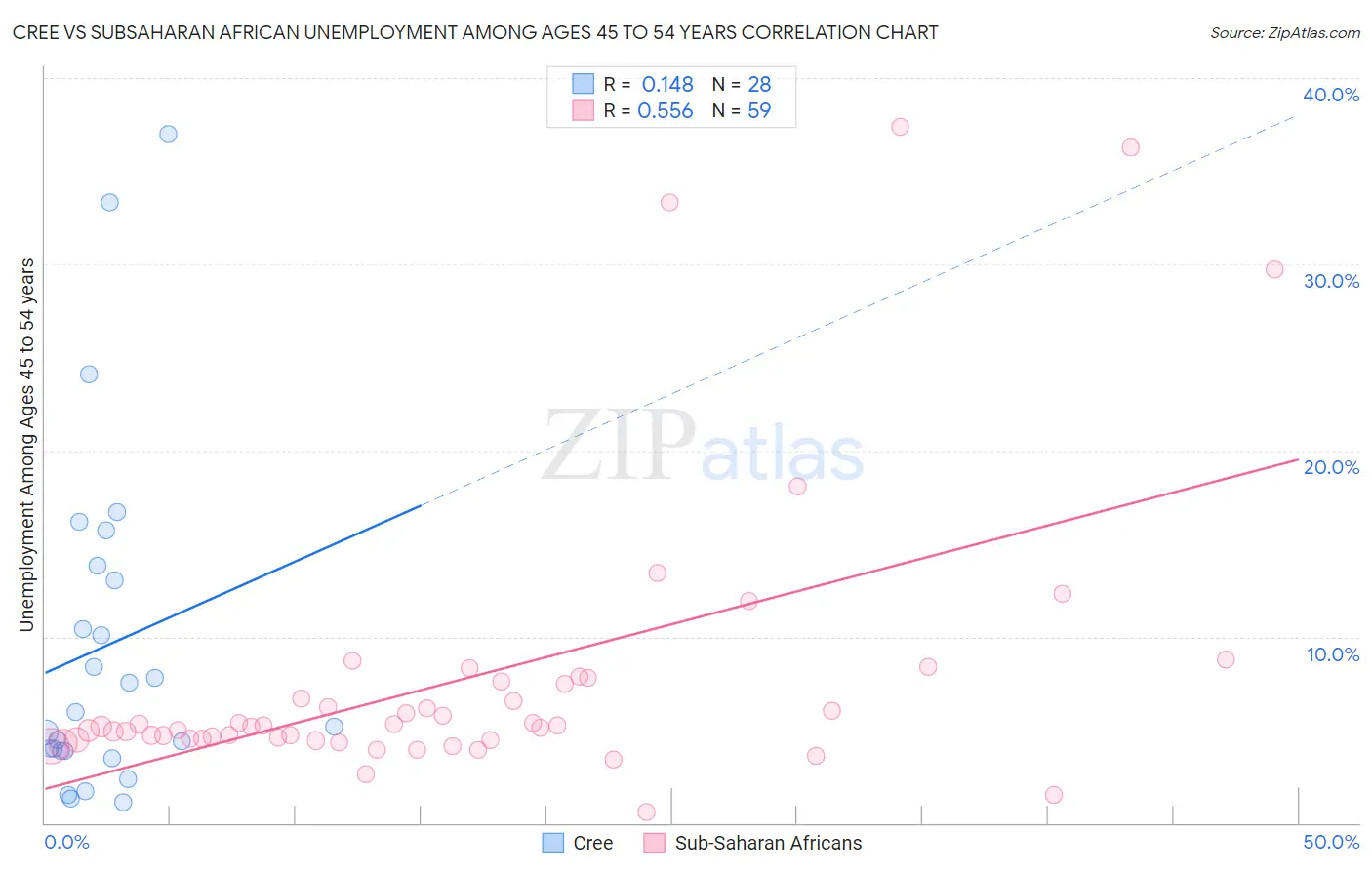 Cree vs Subsaharan African Unemployment Among Ages 45 to 54 years