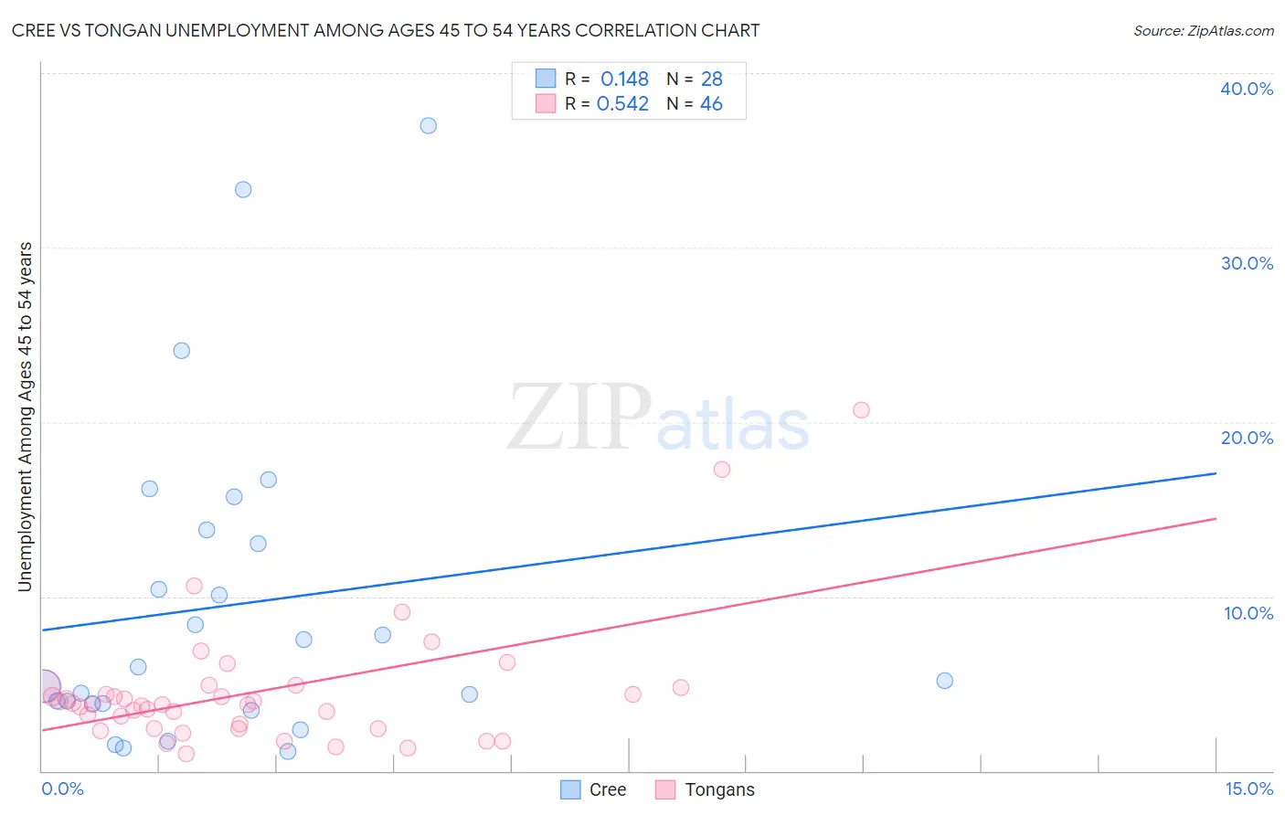 Cree vs Tongan Unemployment Among Ages 45 to 54 years