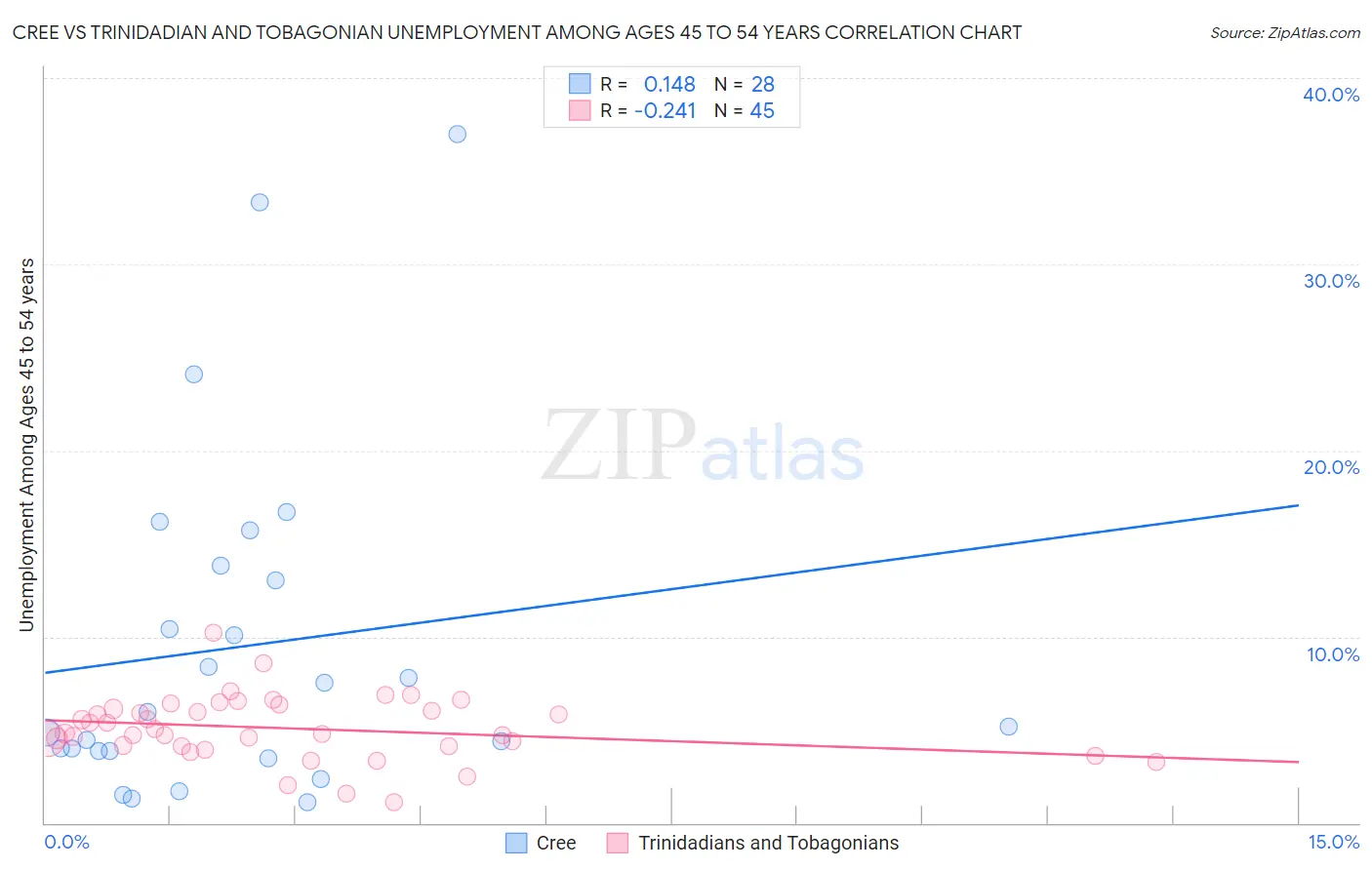 Cree vs Trinidadian and Tobagonian Unemployment Among Ages 45 to 54 years