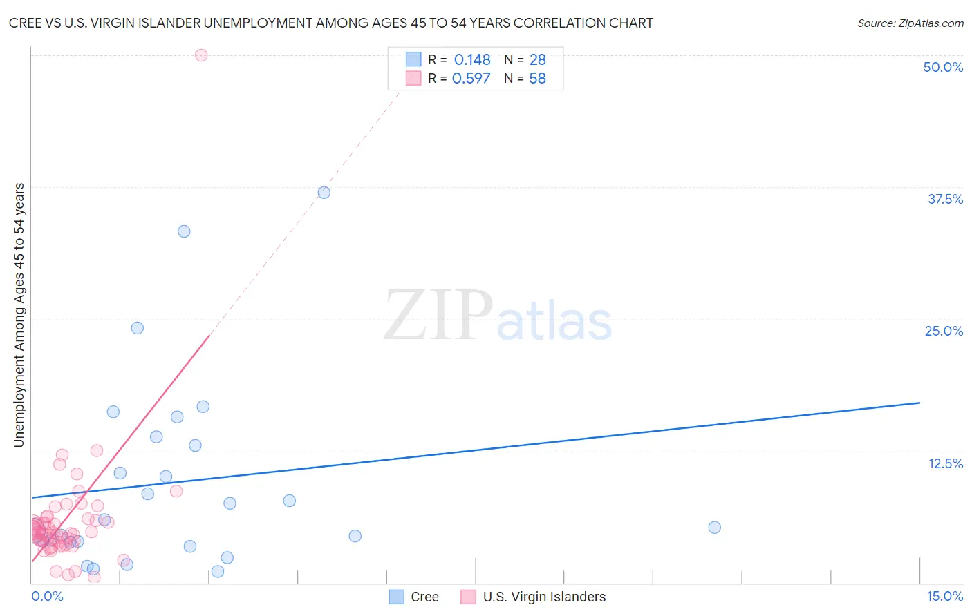 Cree vs U.S. Virgin Islander Unemployment Among Ages 45 to 54 years